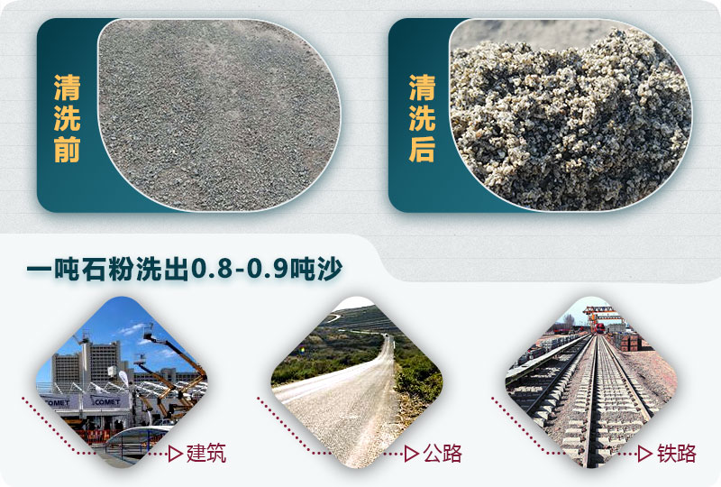 洗石粉掙錢嗎？用哪種洗砂機產量高？