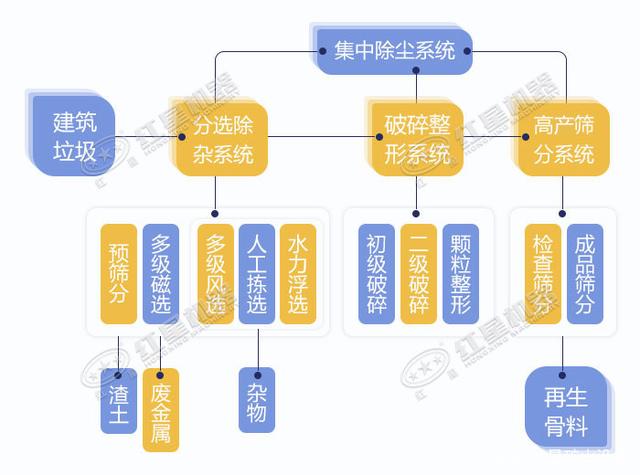 寧波鄞州日處理建筑垃圾400噸？處理生產(chǎn)線如何配置？